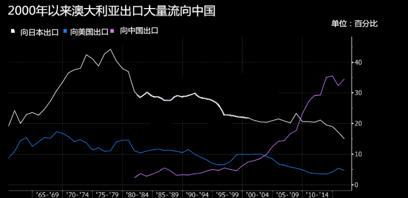 贸易战令经济“负重伤” 澳联储加息或成定局？