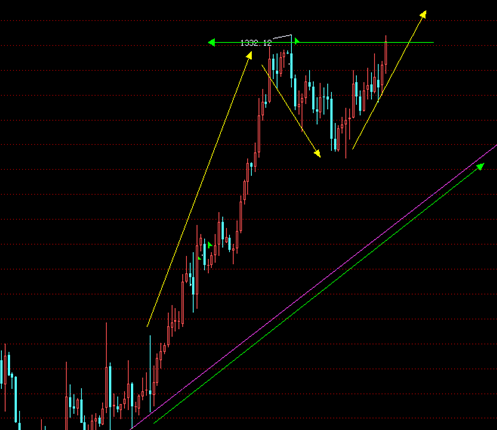 黄金价格单边蓄势 后期更可能N型暴涨