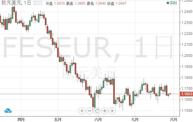 本周欧元/美元前景预测