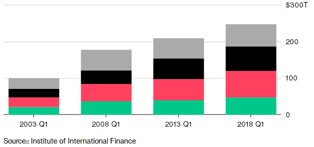 IIF公布最新全球债务数据 247万亿美元又创新高