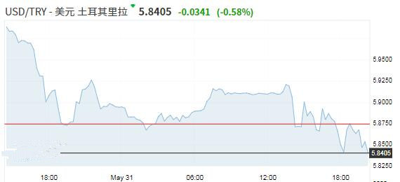 土耳其暂摆经济衰退 复苏之路仍漫长