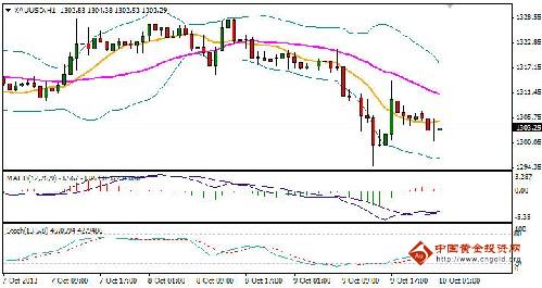 今天黄金价格是重启跌势还是仅仅技术回调