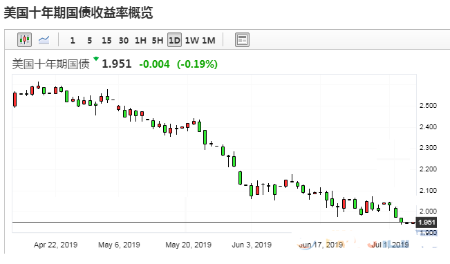 美联储7月降息仍不可避免？五大因素使然