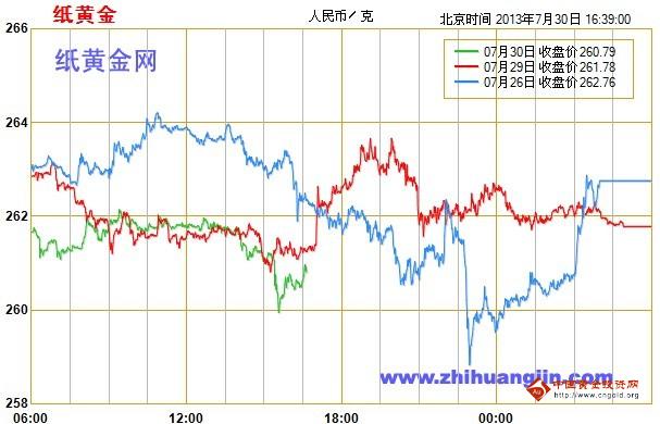 盘久不发必有大跌 纸黄金价格空头布局