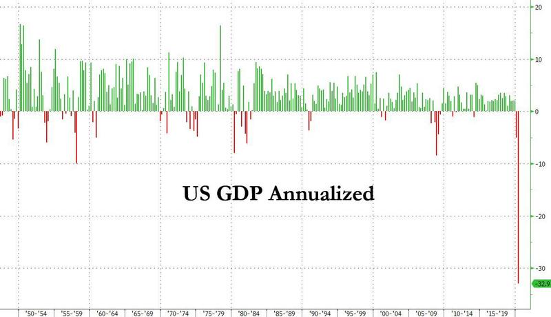 美国二季度GDP萎缩32.9% 创史上最大降幅