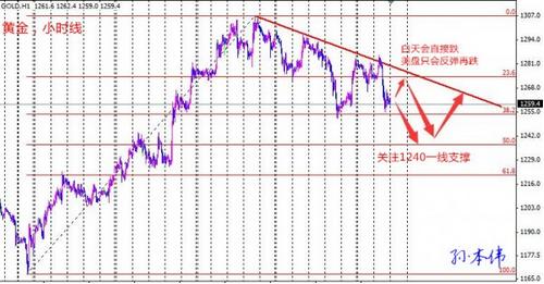 黄金价格迎小非农之夜 今晚破位恐更凶悍