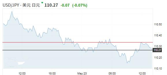 贸易争端困境下日元走高 脱欧危机加剧英镑恐进一步下跌