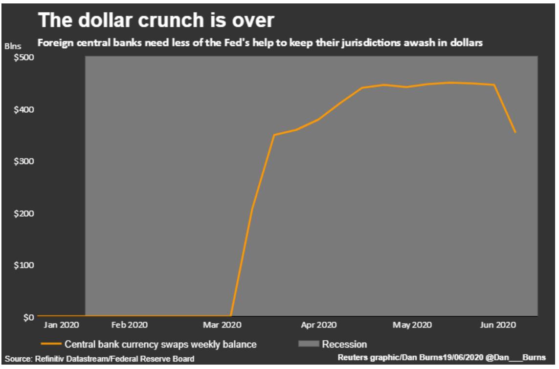 各国央行降低对美联储互换额度倚赖 美元荒已彻底消失？