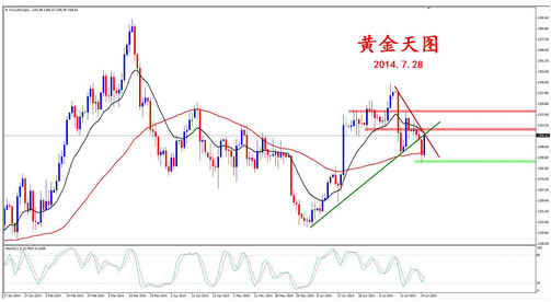 7月底黄金价格给你不得不多的四个理由