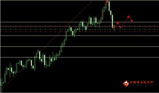 黄金价格周五揭幕 一旦行情不对就出局