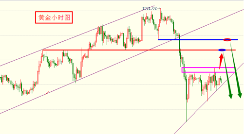 黄金价格频频低头 为下周终极爆发埋伏笔