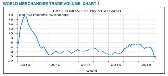 全球贸易量以十年来最快速度下滑