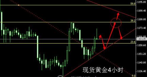 今日黄金价格反弹畏手畏脚逢低多不宜追涨