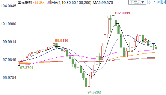 美元指数跌破99大关 创近两周新高
