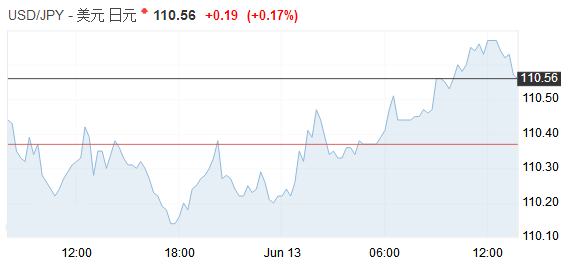 美/日触及三周高点欧元走强 市场聚焦美联储利率决议