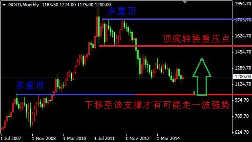 现货黄金价格是否就此开启上涨模式呢？