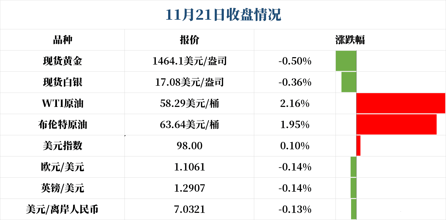 美政府避免停摆美元重回98大关 今日还有这一货币值得关注