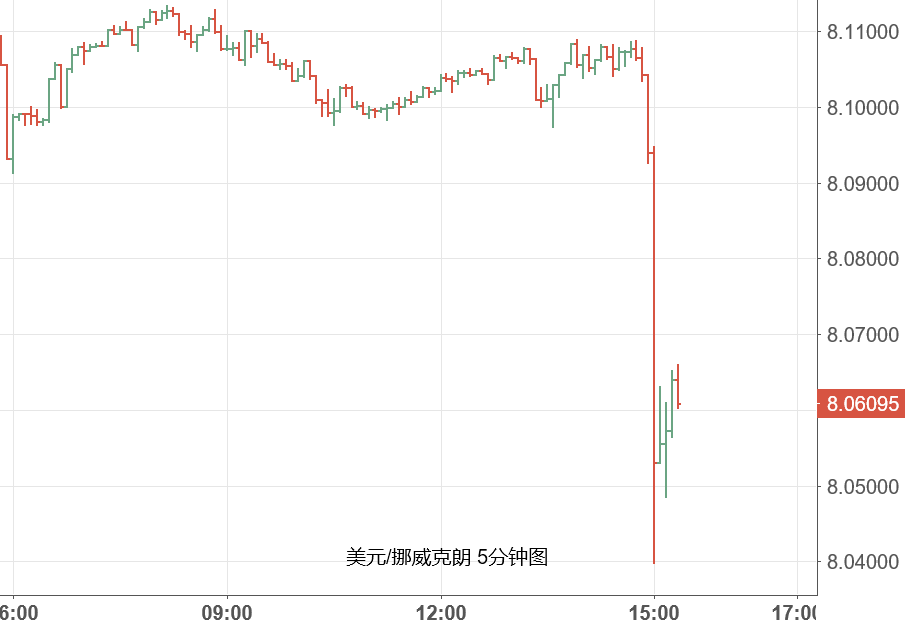 最新一期通胀数据表现靓丽 挪威克朗急涨60余点