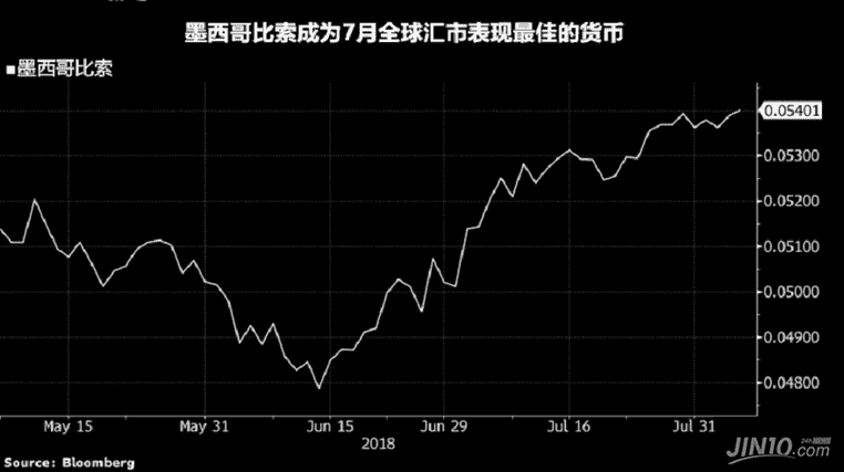 比索称霸7月汇市 成关注焦点