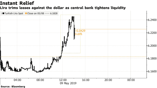 土耳其央行收紧流动性以提振里拉