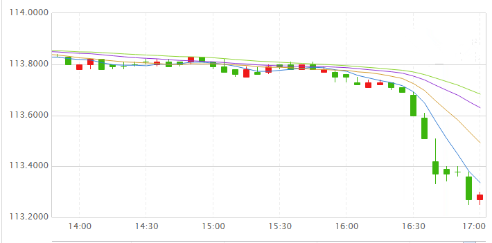 美元兑日元短线急挫40点