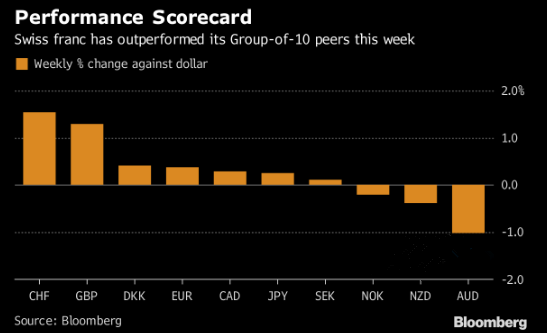 里拉崩溃 避险货币哪家强？
