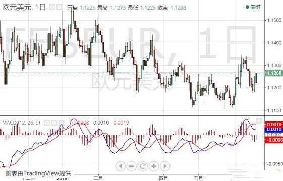 欧元/美元 美元/日元短线操作建议