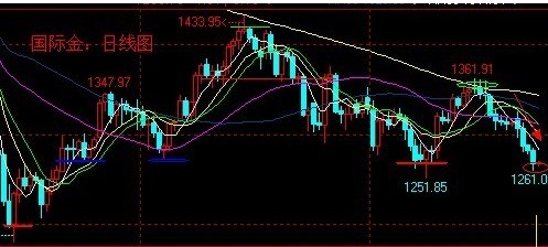 趋势直下三千尺 国际黄金价格下破关键支撑