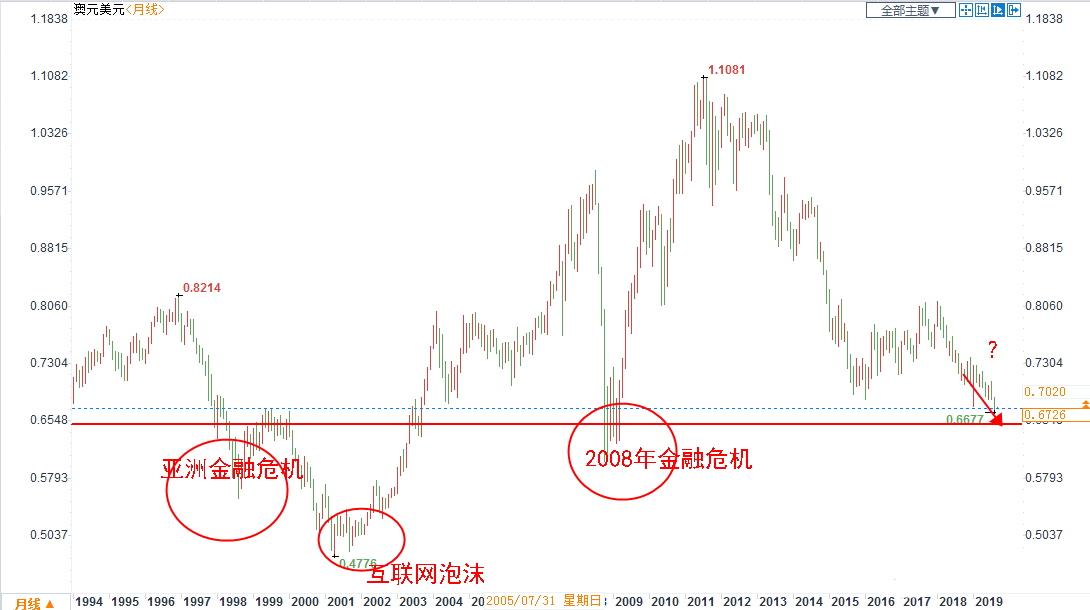 年内仍有两次降息？澳元逼近历史红线 澳洲联储重启QE风险激增