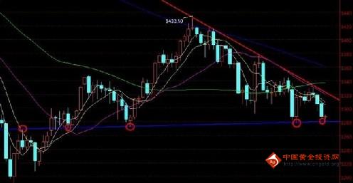 圆弧顶暗示见底位置 黄金价格防报复反抽
