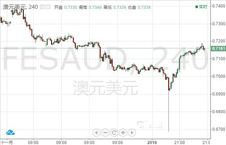 欧元 英镑 日元和澳元最新走势预测