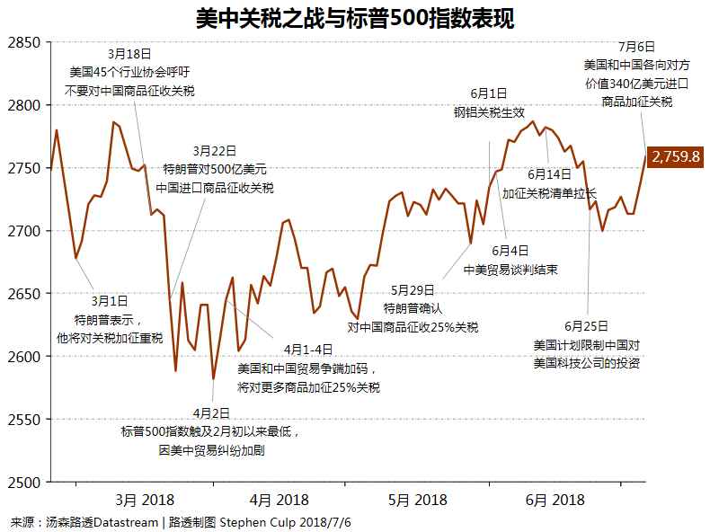 贸易战开打 华尔街内心其实很惶恐？