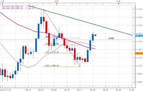 今日金价1132或是多空转折点