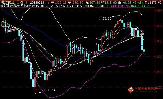 回顾今年两次大跌行情 黄金价格趋势明了