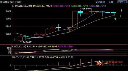 金价做好防空准备了 黄金价格有大跌势