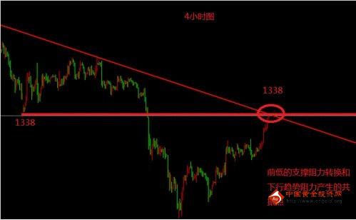 金鼎黄金网：23日现货黄金价格走势分析