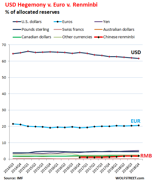 美元储备货币地位再次下滑 人民币占比创新高