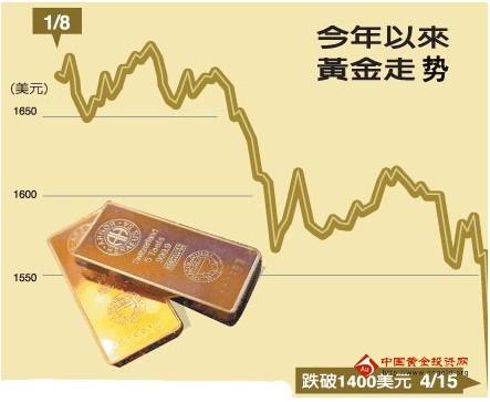 今日金价1424到位 将借此反弹