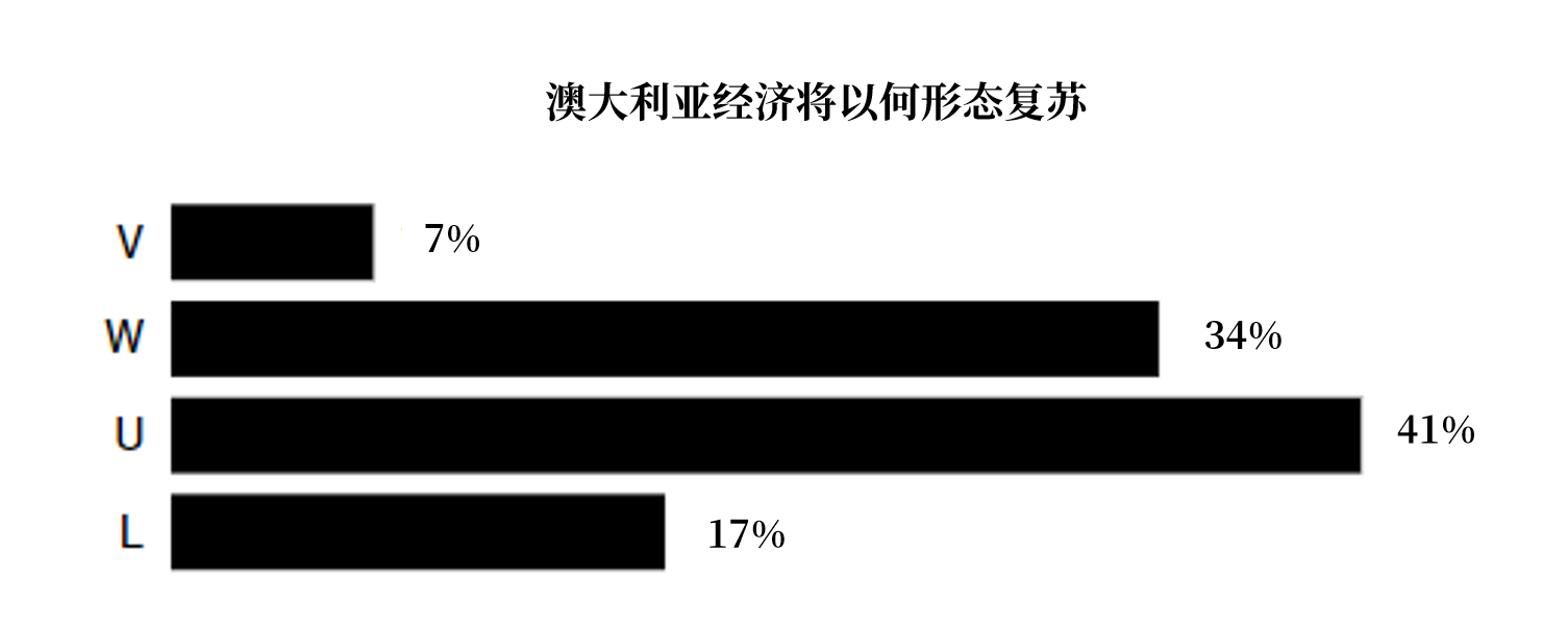 澳大利亚经济将以何种形态复苏 澳大利亚的经济前景究竟如何？