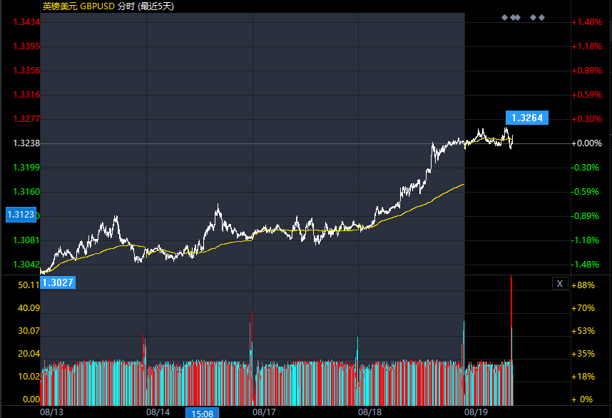 关于英镑/美元的最新交易策略和观点汇总（8月19日）