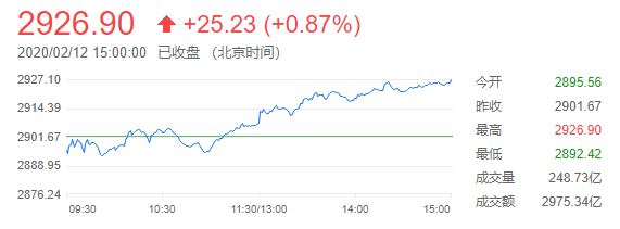 中国股市连涨第七日 新冠病毒疫情担忧有所缓解