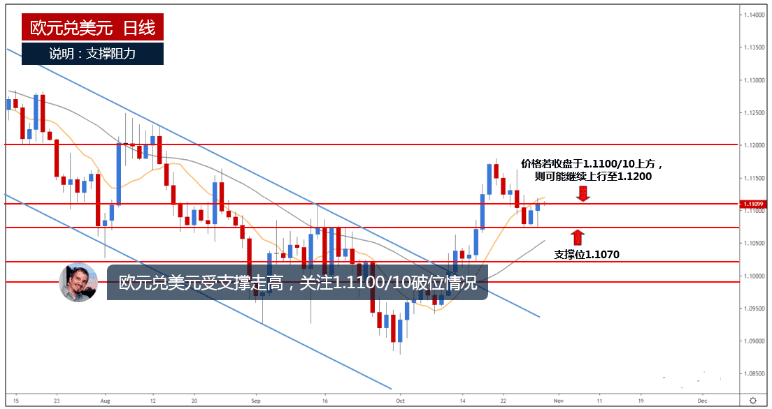 欧元兑美元受支撑走高 关注1.1100/10破位情况