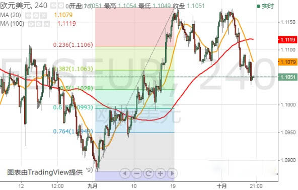 下周这件事很重要！特朗普将发表重要演讲 FXStreet首席分析师：欧元、英镑、日元和澳元最新技术走势分析 