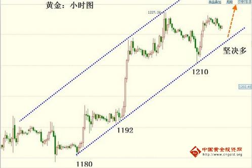 上周黄金价格总结以及本周金价走势预测