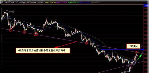 今日金价盘面解读 黄金价格会复制十一吗