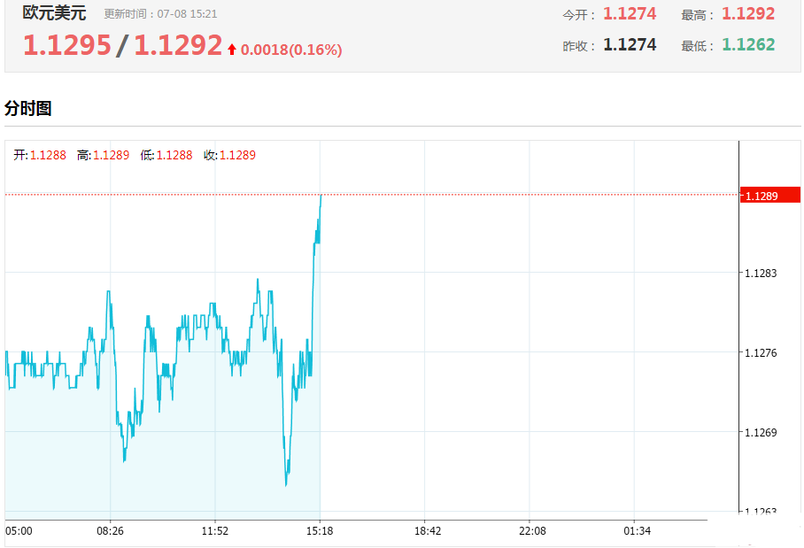 发生了什么？欧元急涨 今日欧元/美元汇率走势图分析