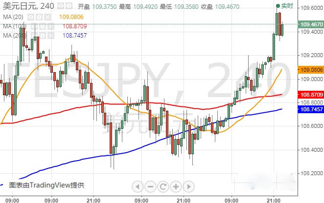 警惕贸易新消息突袭市场 FXStreet首席分析师：欧元、英镑、日元和澳元最新技术走势分析