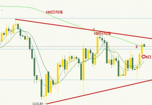 今日黄金价格震荡行情对多操作更为有利