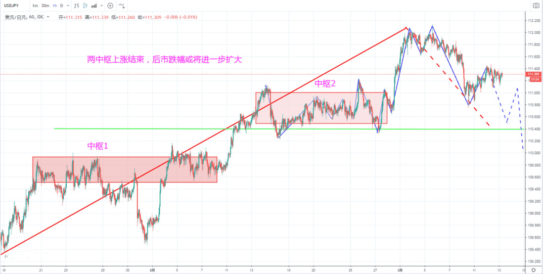 美日整体依然看淡 或进一步跌至110关口