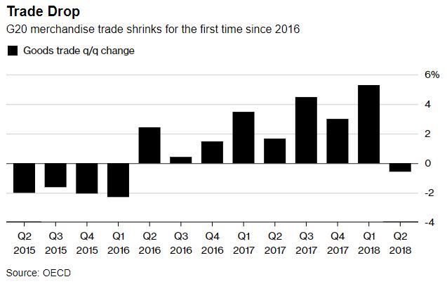 G20国家间商品贸易量两年来首现萎缩